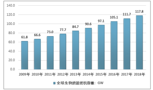 2009-2018年全球生物质能总装机容量