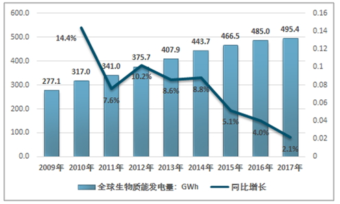 2009-2017年全球生物质能发电量