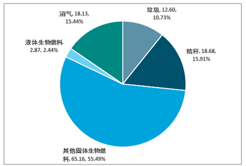 2018年生物质能发电装机量结构（装机量GW，%）