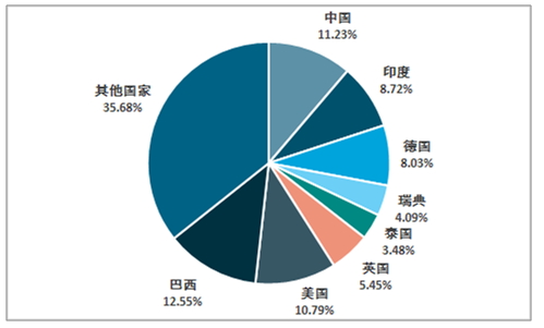2018年主要国家生物质能发电装机量结构