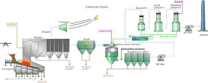 生活垃圾焚烧发电整厂工艺技术